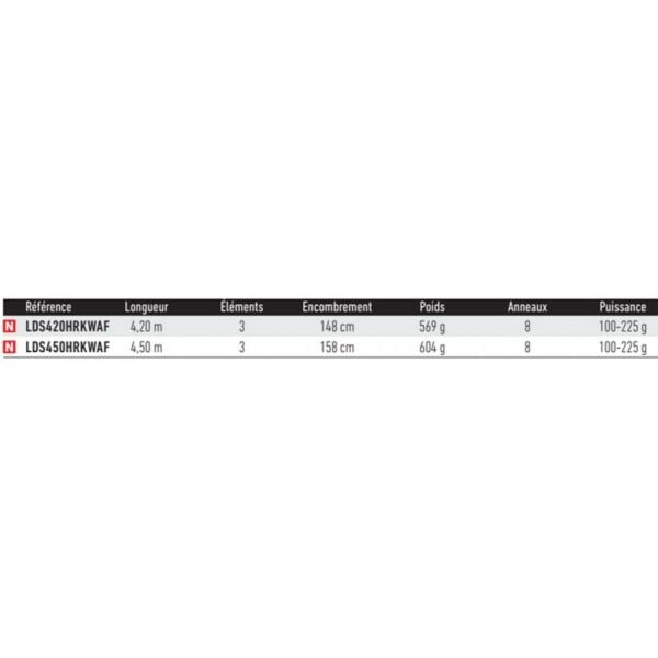 Daiwa Land Surf 420cm 100-225gr 3 Parça Surf Olta Kamışı